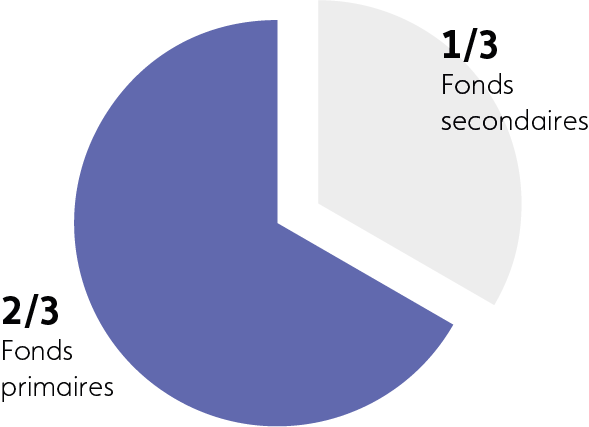 Graphique allocation cible