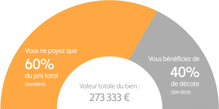 Graphique explication démembrement programme Anglet