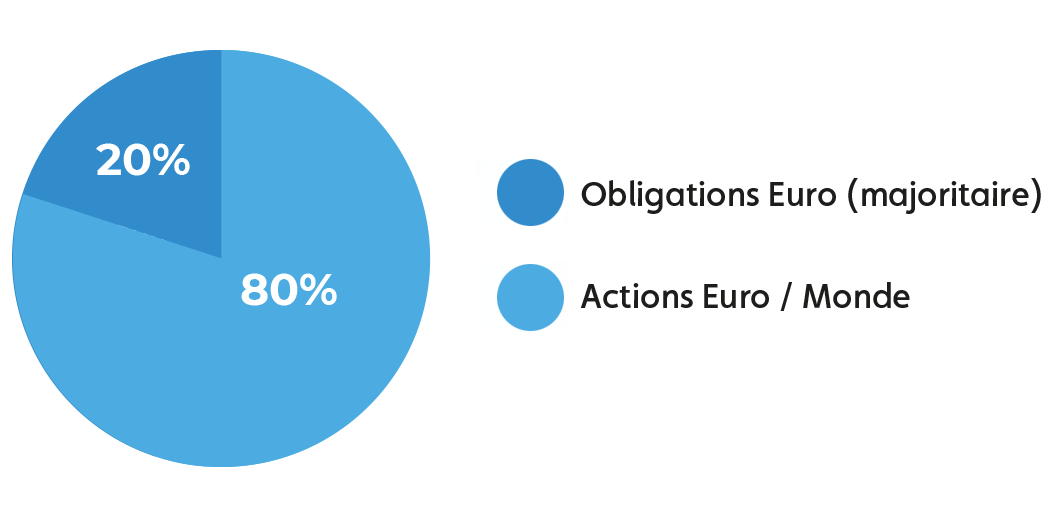 20 % obligations Euro (majoritaire) et 80% actions Euro / Monde