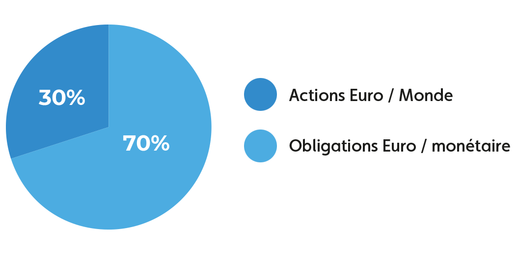 70 % obligations Euro / monétaire et 30% actions Euro / Monde