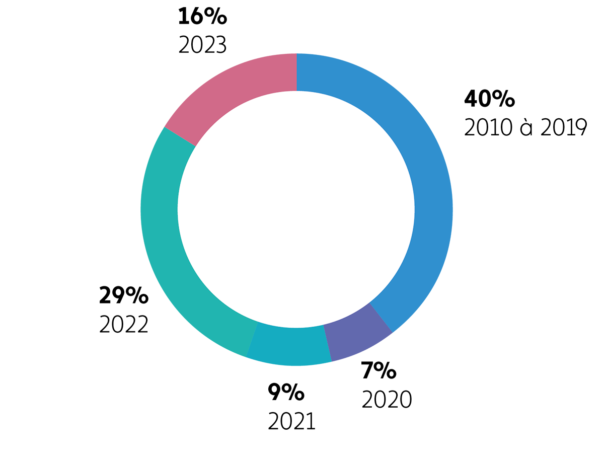 Graphique allocation cible