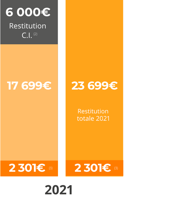 Niches fiscales en 2025