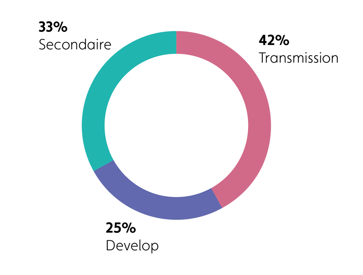 Graphique allocation cible