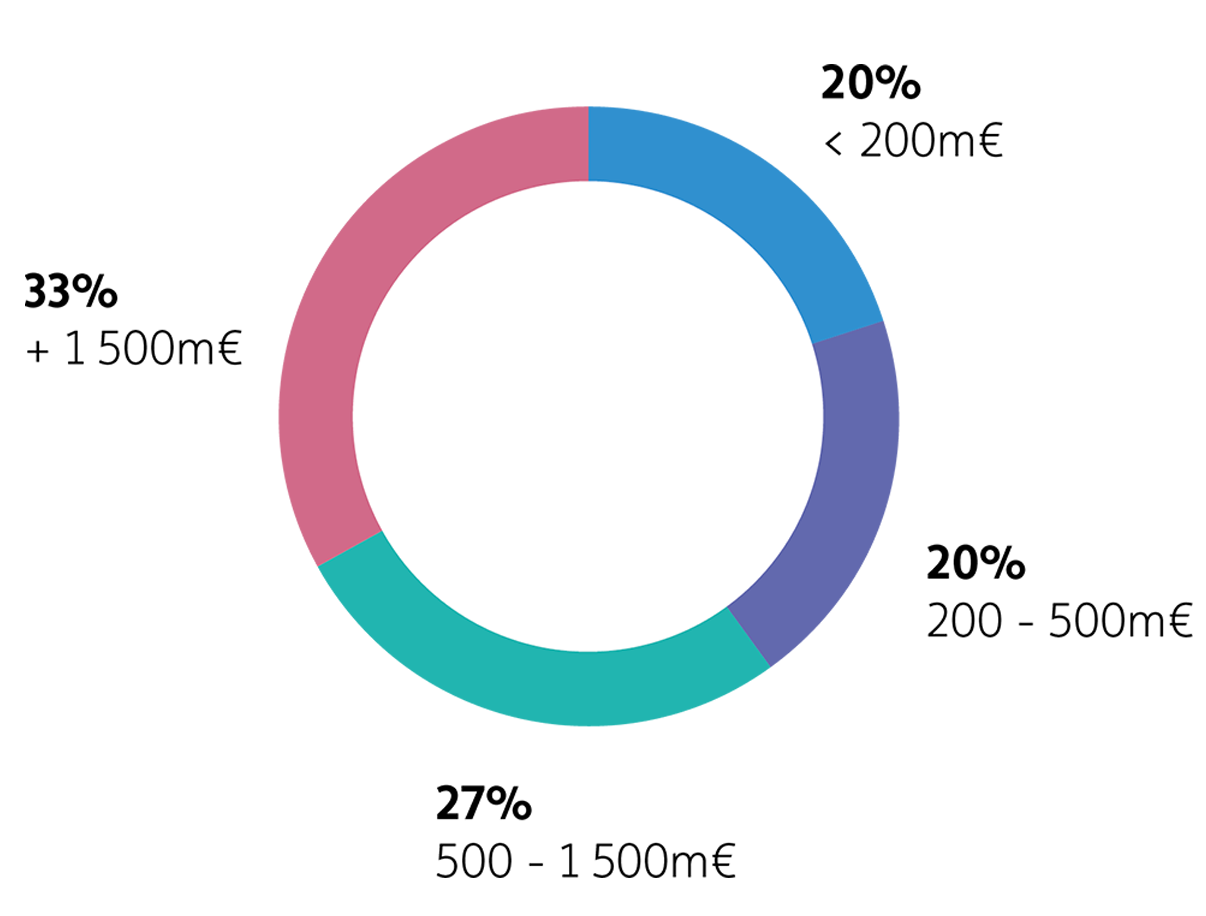 Graphique allocation cible