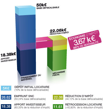 comment investir girardin industriel