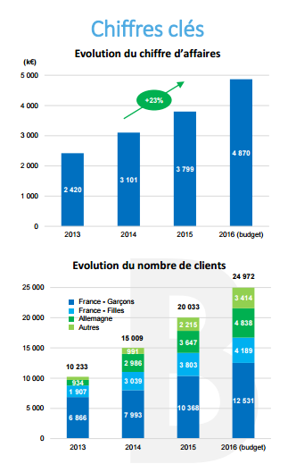 exemple capital investissement