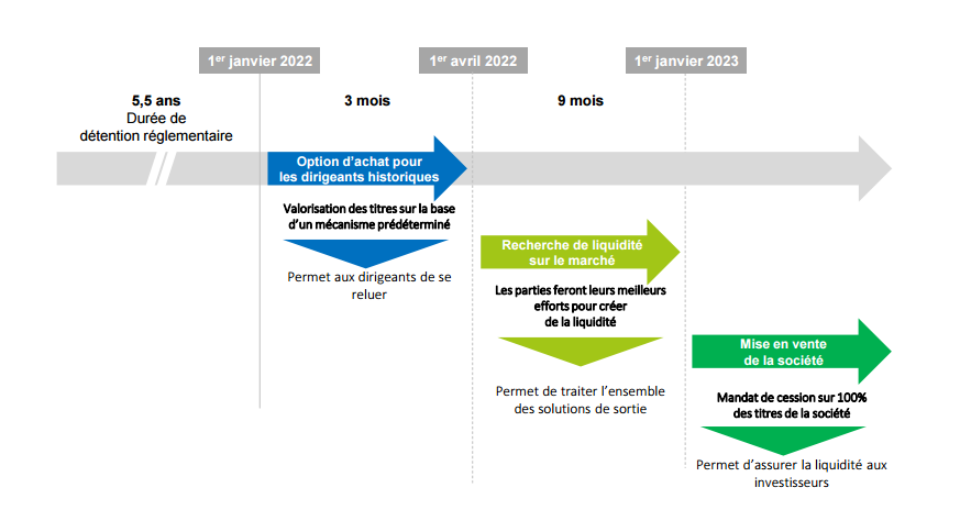 Mécanisme de sortie holding isf