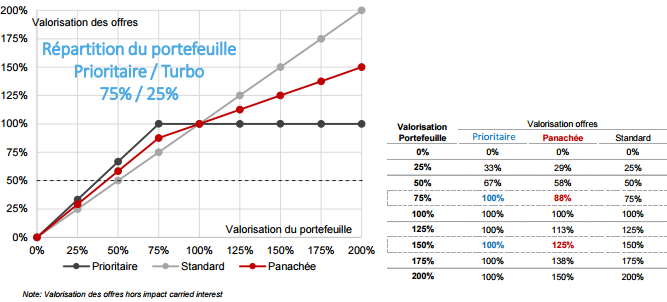 investissement isf profilé