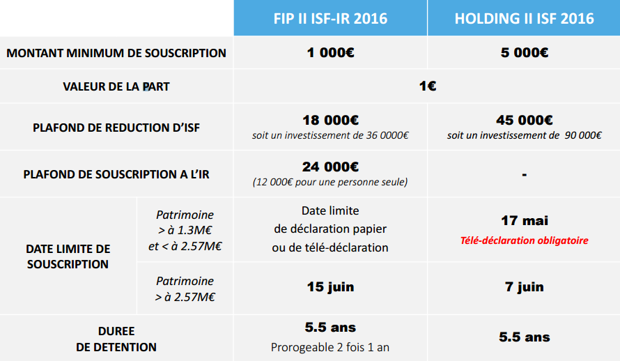 offre réduction isf pme 2016