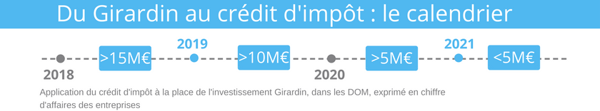 calendrier de la mise en place du crédit d'impôt dans les DOM-COM