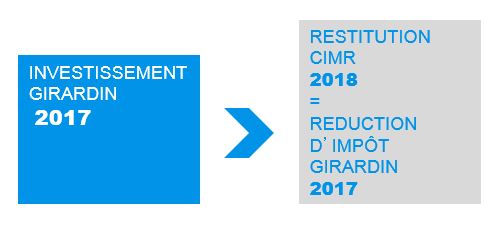 Prélèvement à la source et investissement Girardin