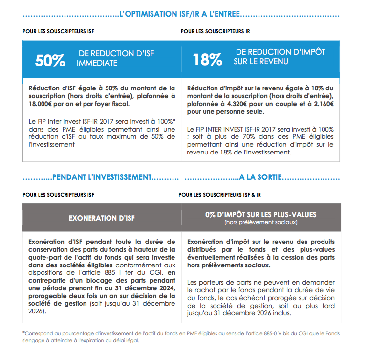 Description du FIP Inter Invest ISF-IR 2017