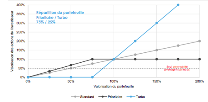 Portefeuille Investissement Holding ISF