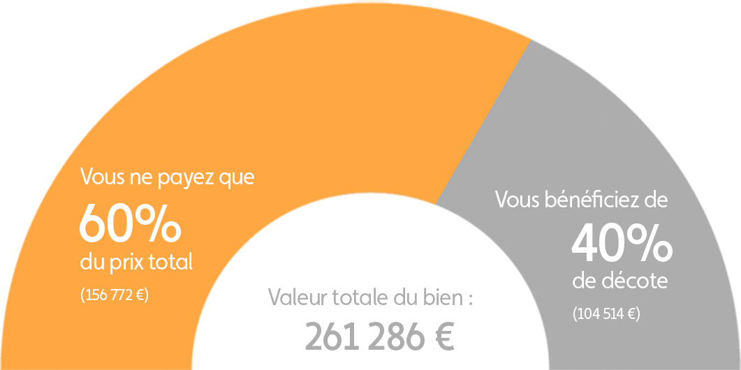 Graphique explication démembrement programme Grenoble Craft