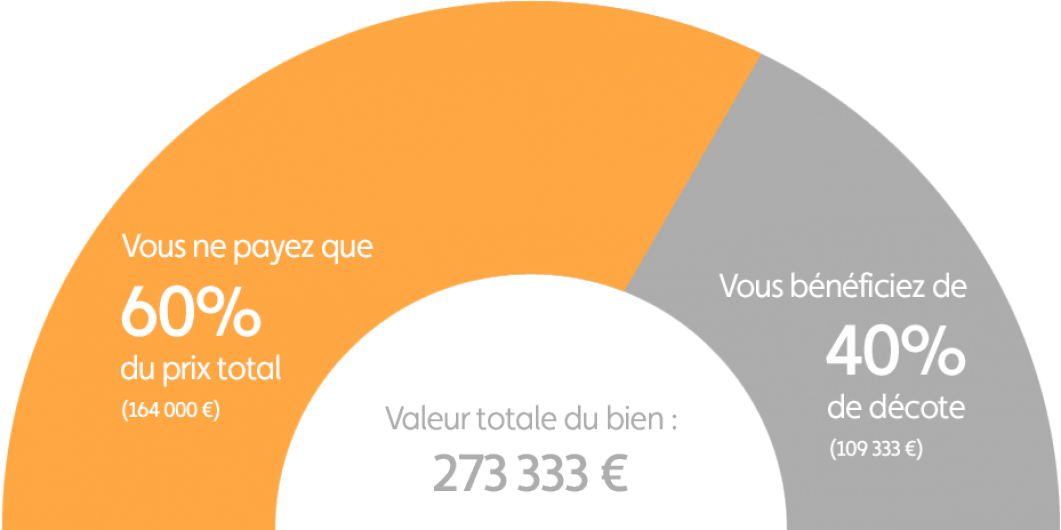 Graphique explication démembrement programme Anglet