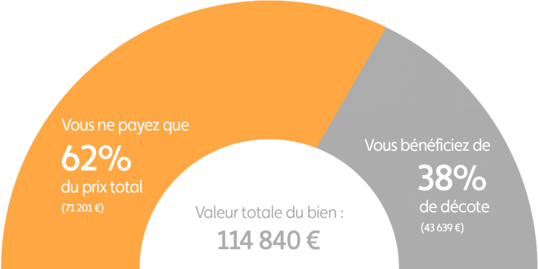 Graphique explication démembrement programme Bordeaux