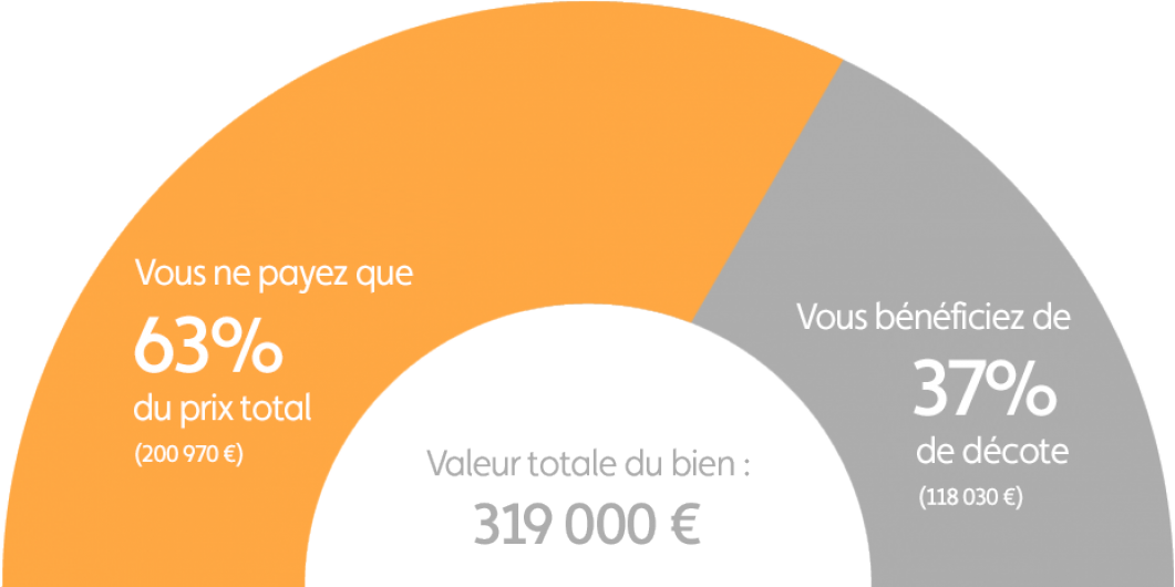 Graphique explication démembrement programme Courbevoie