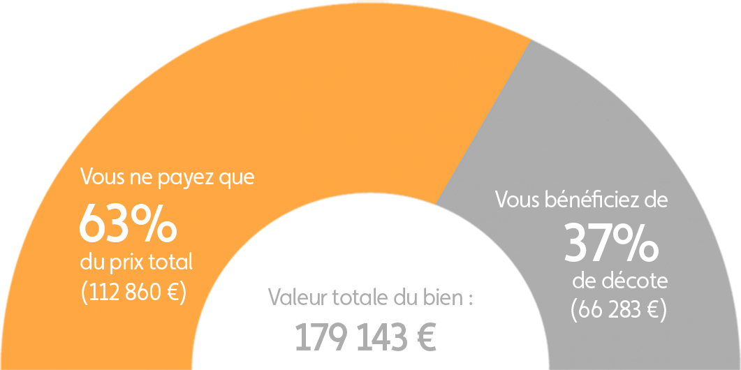 Graphique explication démembrement programme Erquy L'Emeraude