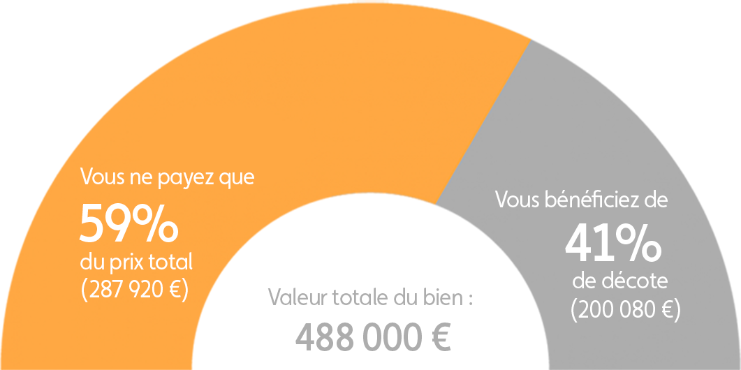 Graphique explication démembrement programme Rueil Malmaison Caract'r