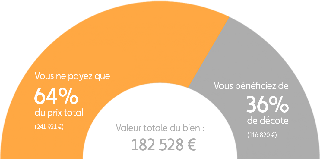 Graphique explication démembrement programme Thonon-les-Bains