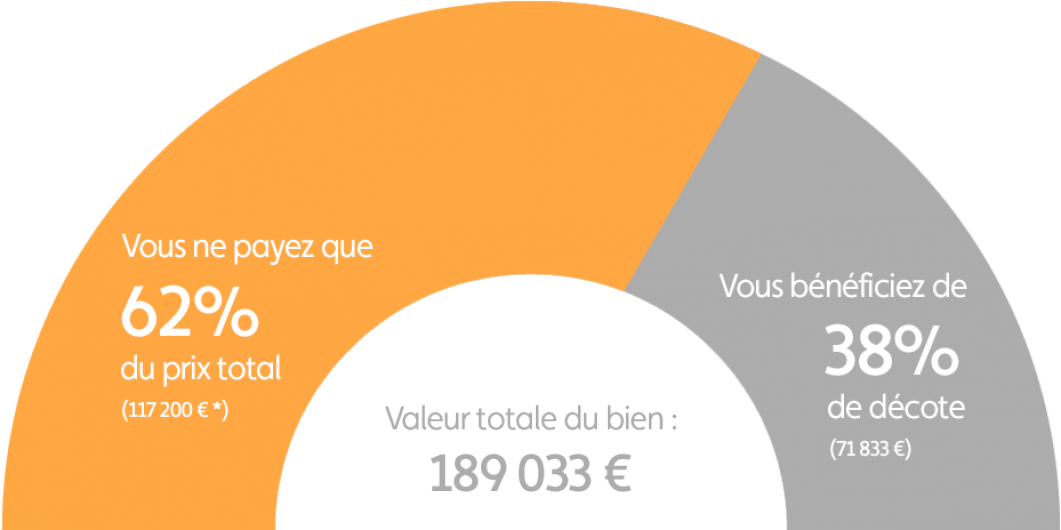 Graphique explication démembrement programme Toulouse