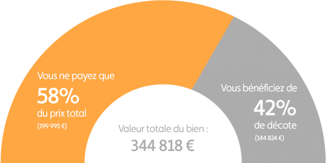 Graphique explication démembrement programme Toulouse