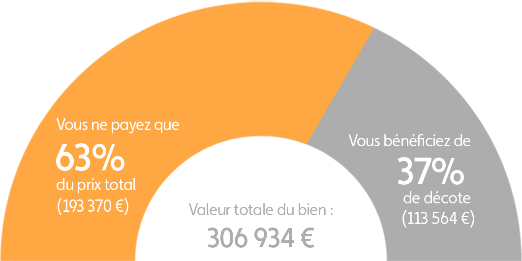 Graphique explication démembrement programme La Ciotat Le Gaïa