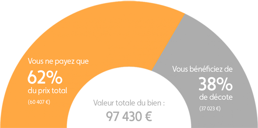 Graphique explication démembrement programme Académia à Grenoble