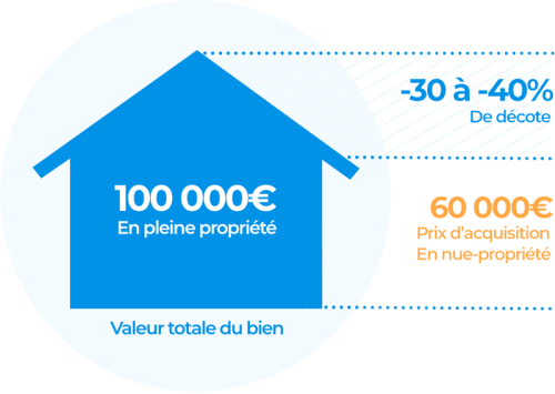 Graphique explicatif de l'immobilier en nue-propriété